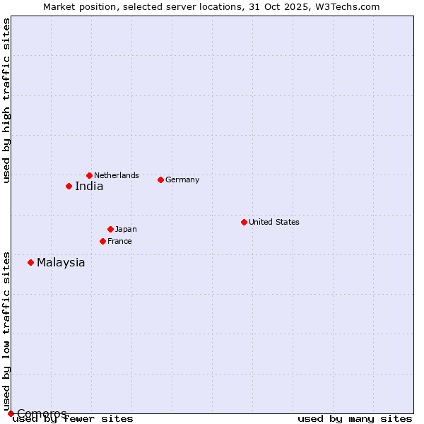 Market position of India vs. Malaysia vs. Comoros