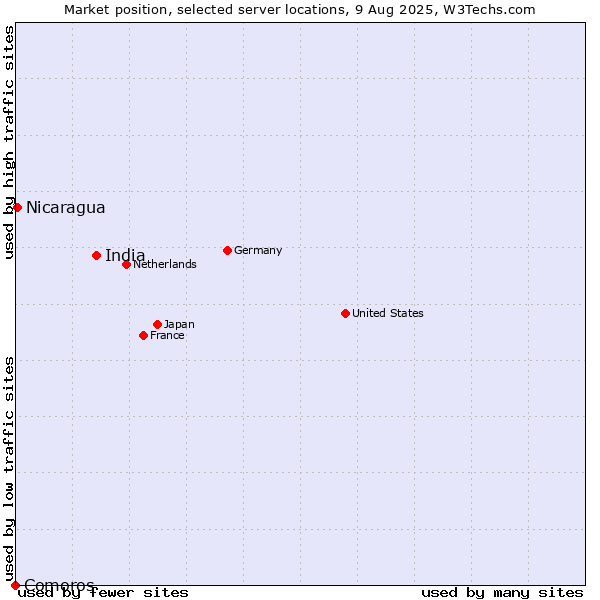 Market position of India vs. Nicaragua vs. Comoros