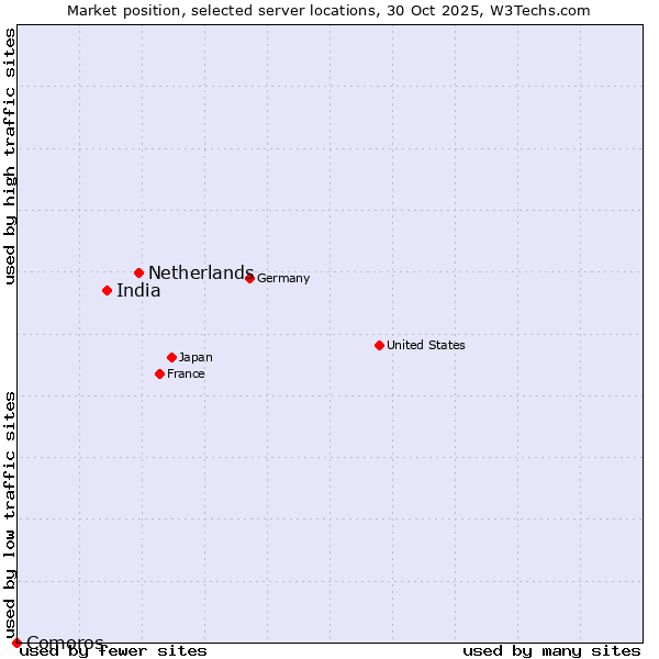 Market position of Netherlands and territories vs. India vs. Comoros