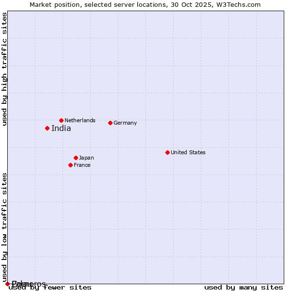 Market position of India vs. Palau vs. Comoros