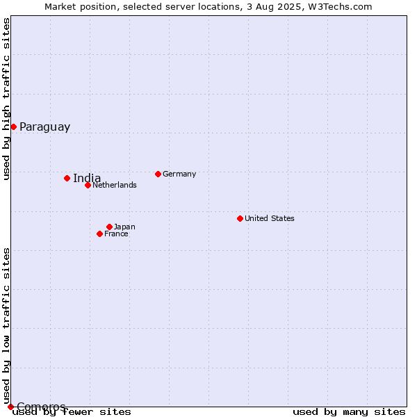 Market position of India vs. Paraguay vs. Comoros