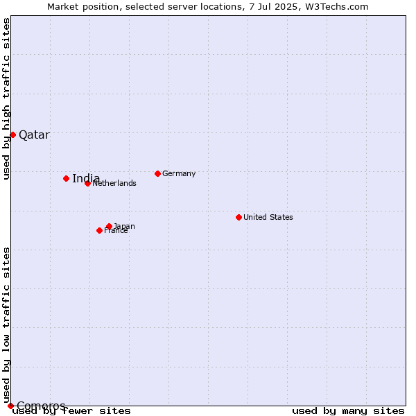 Market position of India vs. Qatar vs. Comoros