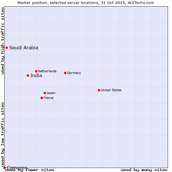 Market position of India vs. Saudi Arabia vs. Comoros