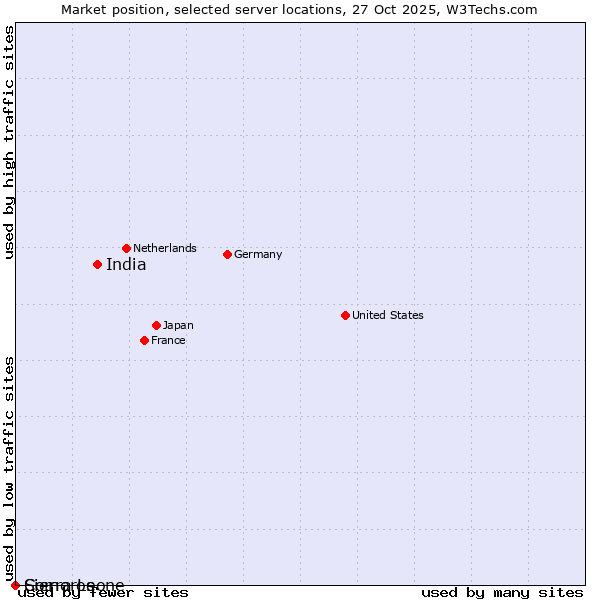 Market position of India vs. Sierra Leone vs. Comoros