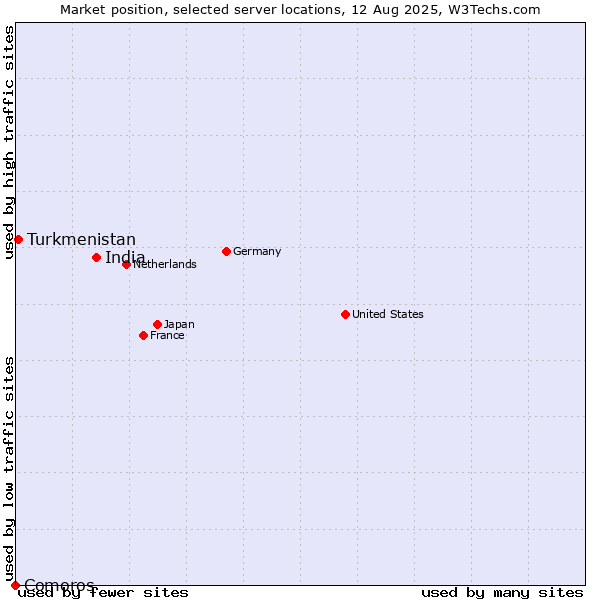 Market position of India vs. Turkmenistan vs. Comoros