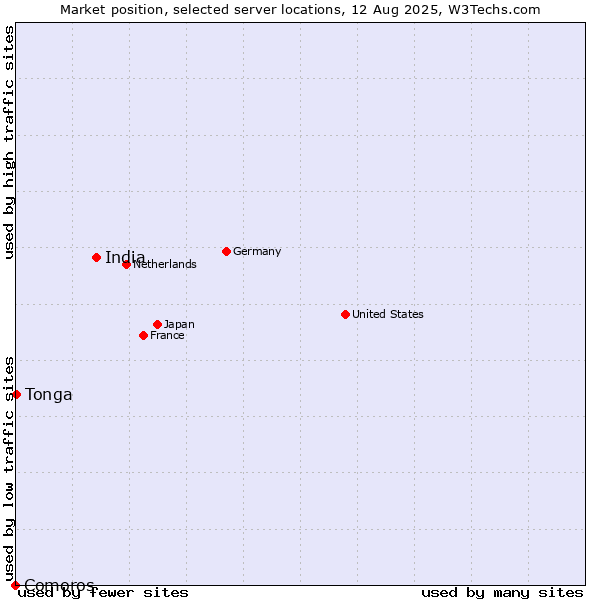 Market position of India vs. Tonga vs. Comoros