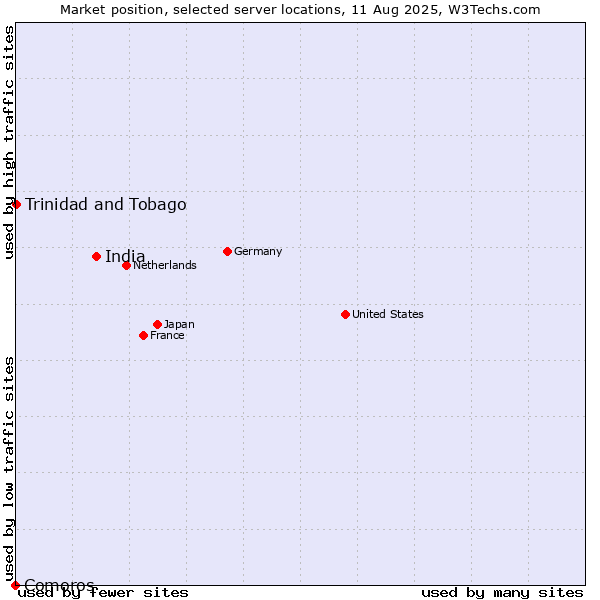 Market position of India vs. Trinidad and Tobago vs. Comoros