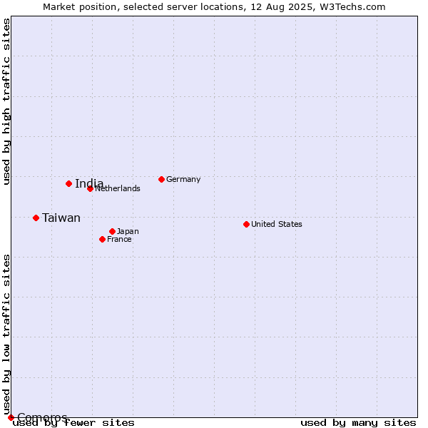 Market position of India vs. Taiwan vs. Comoros