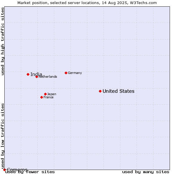 Market position of United States vs. India vs. Comoros