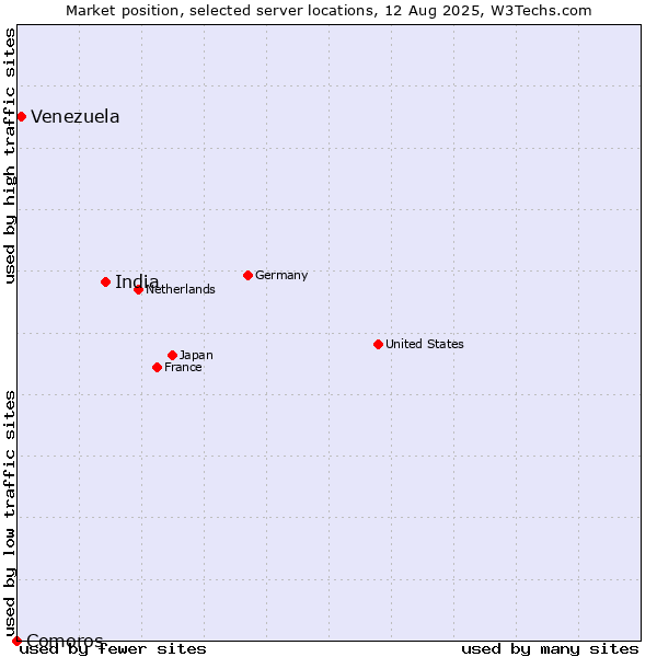 Market position of India vs. Venezuela vs. Comoros