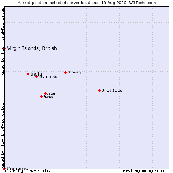 Market position of India vs. Virgin Islands, British vs. Comoros