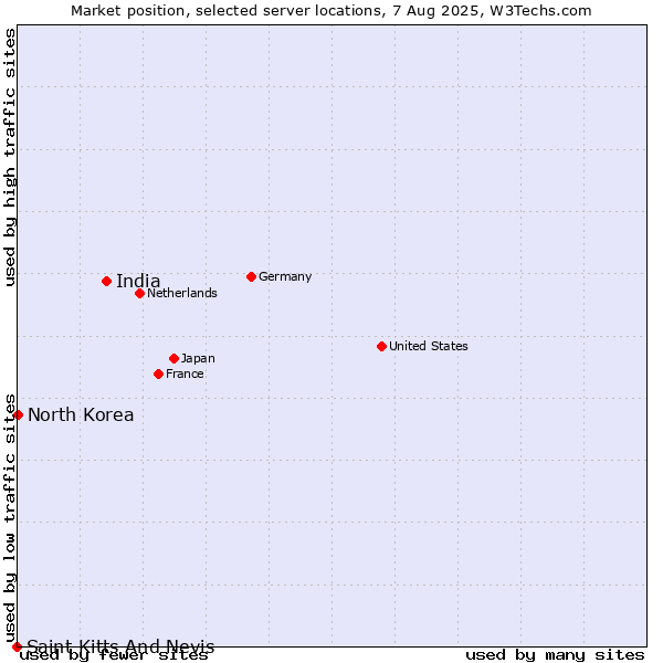 Market position of India vs. North Korea vs. Saint Kitts And Nevis