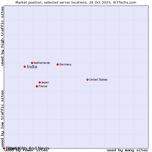 Market position of India vs. Liberia vs. Saint Kitts And Nevis