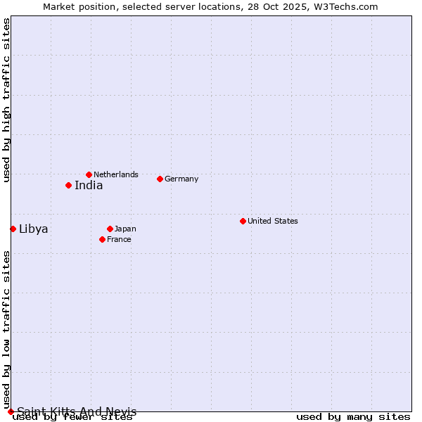 Market position of India vs. Libya vs. Saint Kitts And Nevis