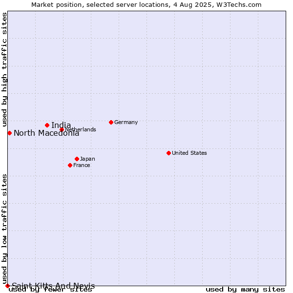 Market position of India vs. North Macedonia vs. Saint Kitts And Nevis