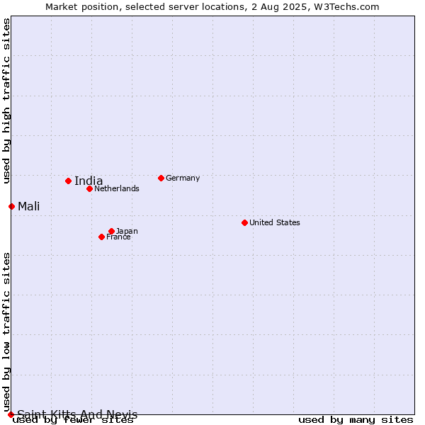 Market position of India vs. Mali vs. Saint Kitts And Nevis