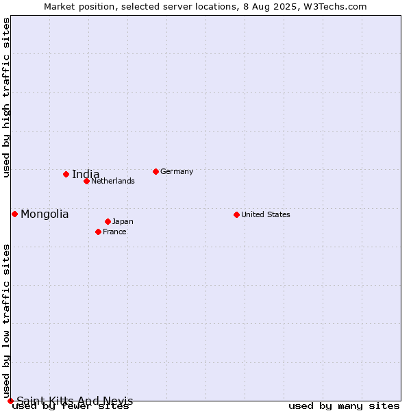 Market position of India vs. Mongolia vs. Saint Kitts And Nevis