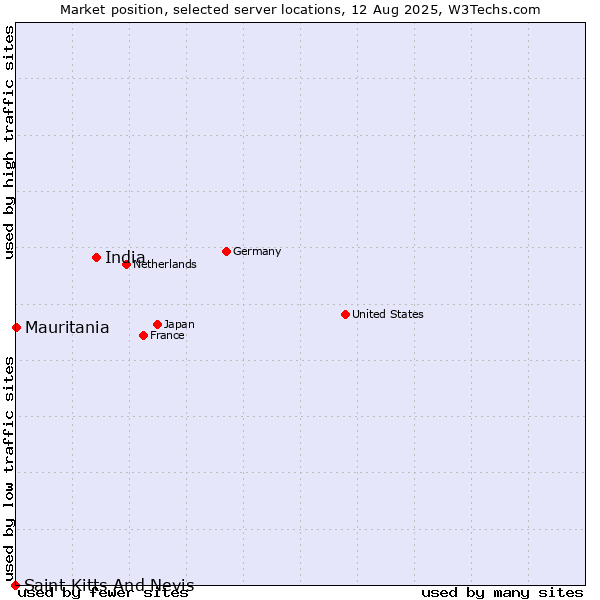 Market position of India vs. Mauritania vs. Saint Kitts And Nevis