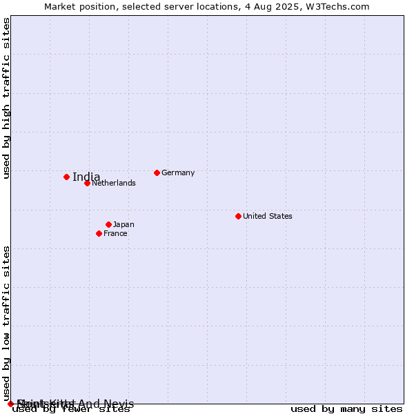 Market position of India vs. Saint Kitts And Nevis vs. Montserrat