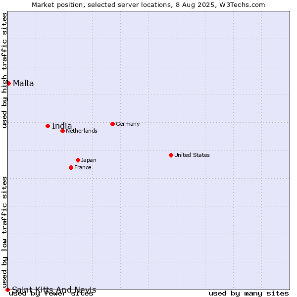 Market position of India vs. Malta vs. Saint Kitts And Nevis