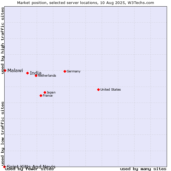 Market position of India vs. Malawi vs. Saint Kitts And Nevis
