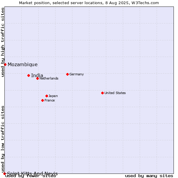 Market position of India vs. Mozambique vs. Saint Kitts And Nevis