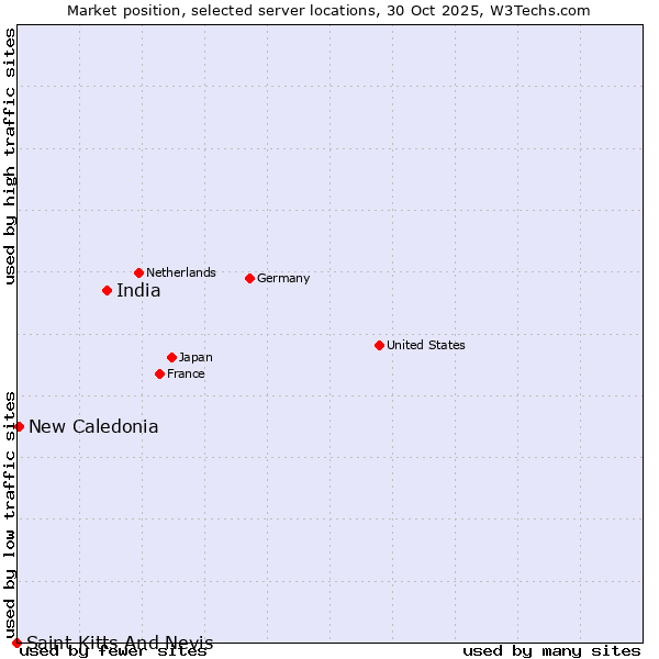 Market position of India vs. New Caledonia vs. Saint Kitts And Nevis
