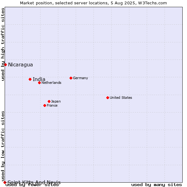 Market position of India vs. Nicaragua vs. Saint Kitts And Nevis