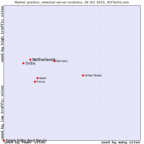 Market position of Netherlands vs. India vs. Saint Kitts And Nevis