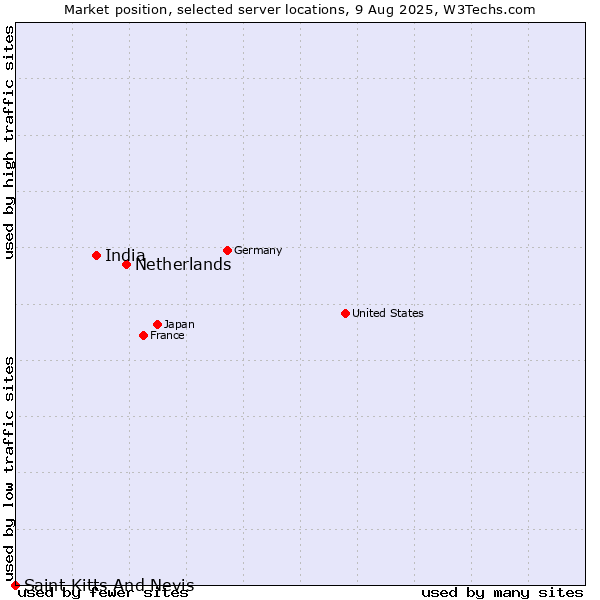 Market position of Netherlands and territories vs. India vs. Saint Kitts And Nevis