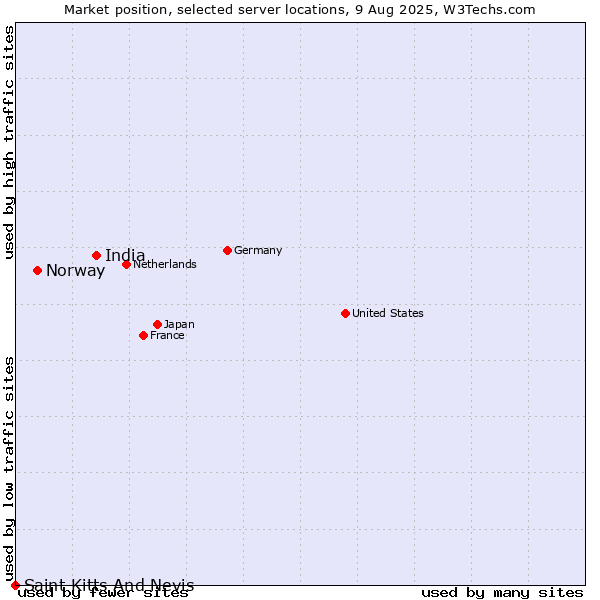 Market position of India vs. Norway vs. Saint Kitts And Nevis