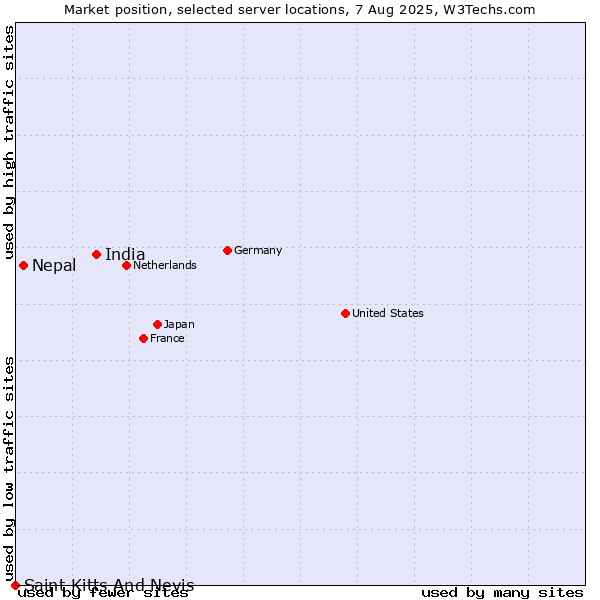 Market position of India vs. Nepal vs. Saint Kitts And Nevis