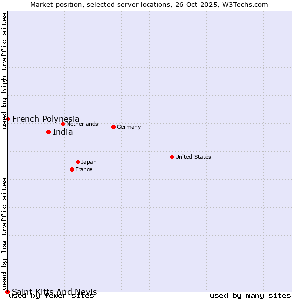 Market position of India vs. French Polynesia vs. Saint Kitts And Nevis
