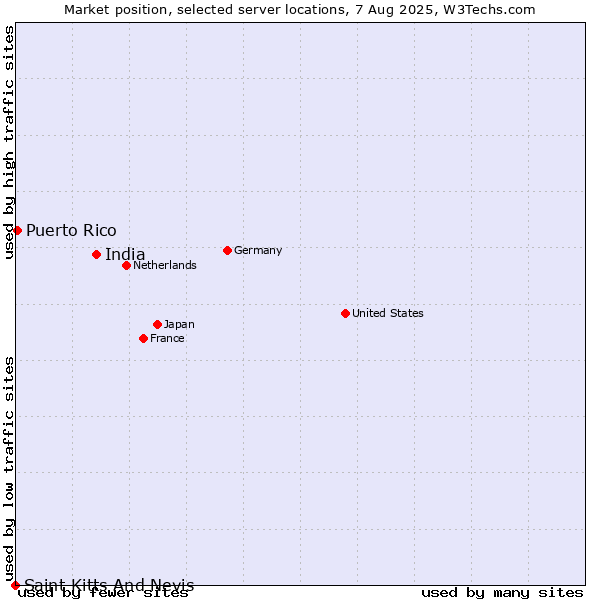 Market position of India vs. Puerto Rico vs. Saint Kitts And Nevis