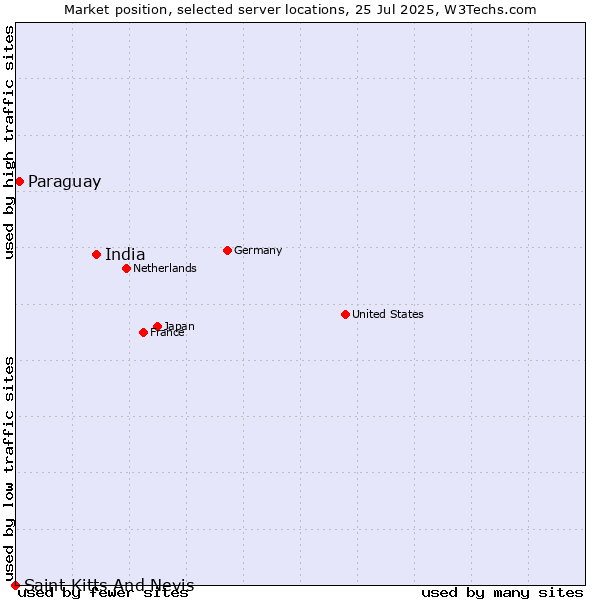 Market position of India vs. Paraguay vs. Saint Kitts And Nevis