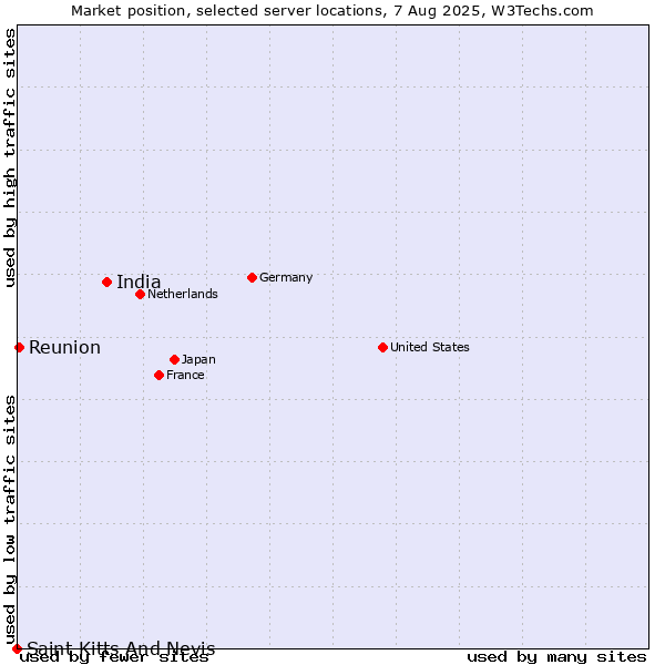 Market position of India vs. Reunion vs. Saint Kitts And Nevis