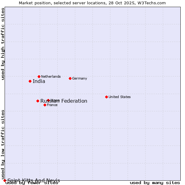 Market position of Russian Federation vs. India vs. Saint Kitts And Nevis