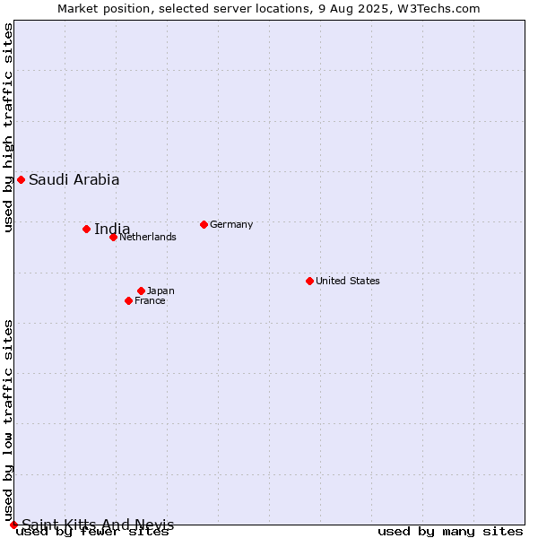 Market position of India vs. Saudi Arabia vs. Saint Kitts And Nevis