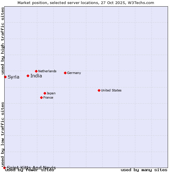 Market position of India vs. Syria vs. Saint Kitts And Nevis
