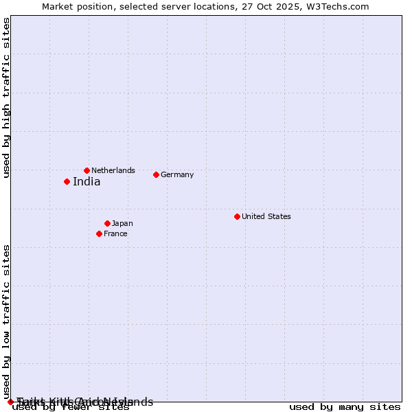 Market position of India vs. Turks and Caicos Islands vs. Saint Kitts And Nevis