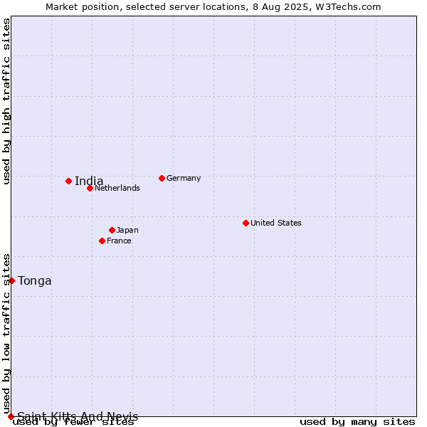 Market position of India vs. Tonga vs. Saint Kitts And Nevis