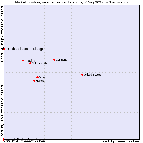 Market position of India vs. Trinidad and Tobago vs. Saint Kitts And Nevis