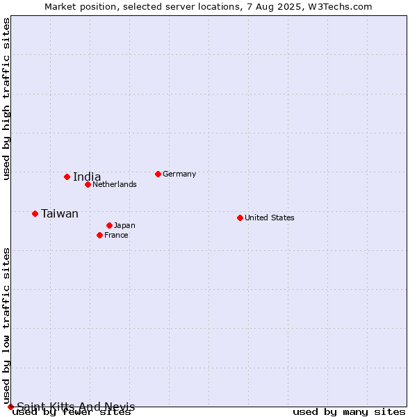 Market position of India vs. Taiwan vs. Saint Kitts And Nevis
