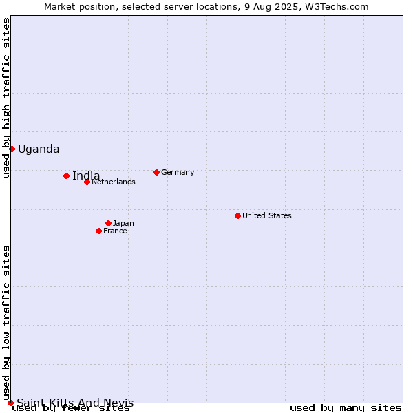 Market position of India vs. Uganda vs. Saint Kitts And Nevis