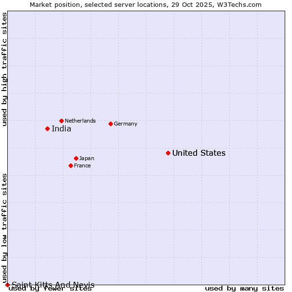 Market position of United States vs. India vs. Saint Kitts And Nevis