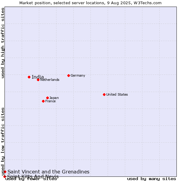 Market position of India vs. Saint Vincent and the Grenadines vs. Saint Kitts And Nevis