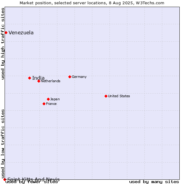 Market position of India vs. Venezuela vs. Saint Kitts And Nevis