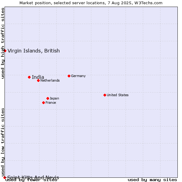 Market position of India vs. Virgin Islands, British vs. Saint Kitts And Nevis