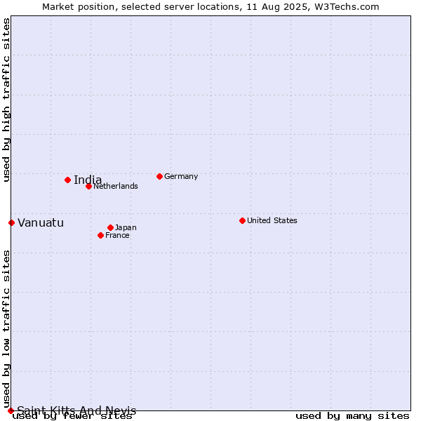 Market position of India vs. Vanuatu vs. Saint Kitts And Nevis