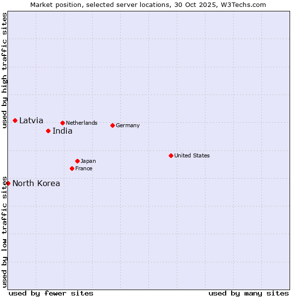 Market position of India vs. Latvia vs. North Korea